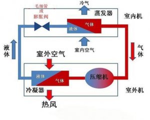 空氣能熱泵和空調(diào)有什么區(qū)別？